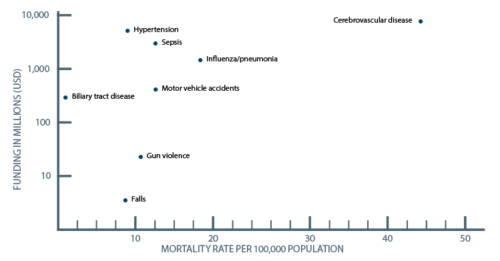 Figure 1. Causes of deaths per 100k population